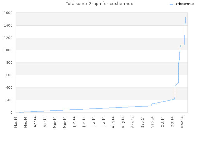 Totalscore Graph for crisbermud