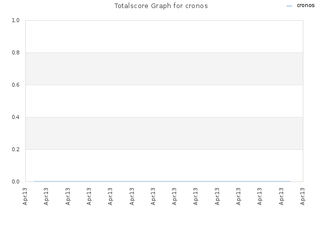 Totalscore Graph for cronos