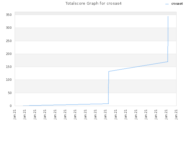 Totalscore Graph for crosas4