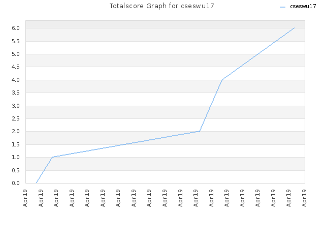 Totalscore Graph for cseswu17