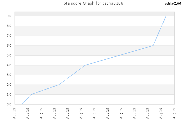 Totalscore Graph for cstria0106