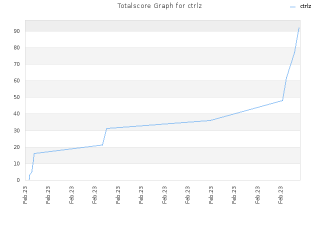 Totalscore Graph for ctrlz