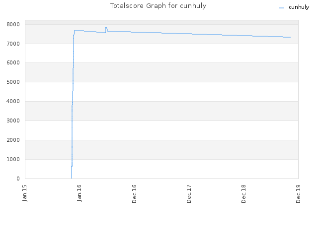 Totalscore Graph for cunhuly