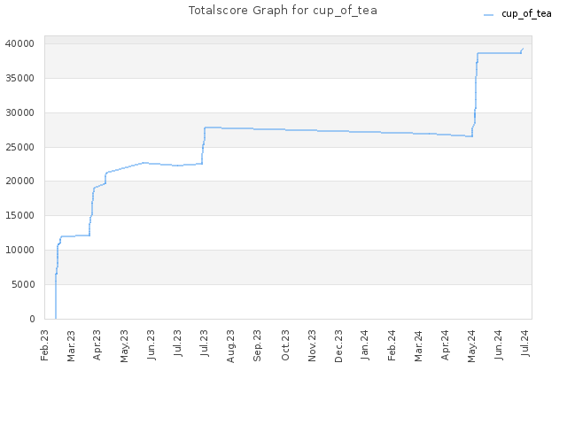 Totalscore Graph for cup_of_tea