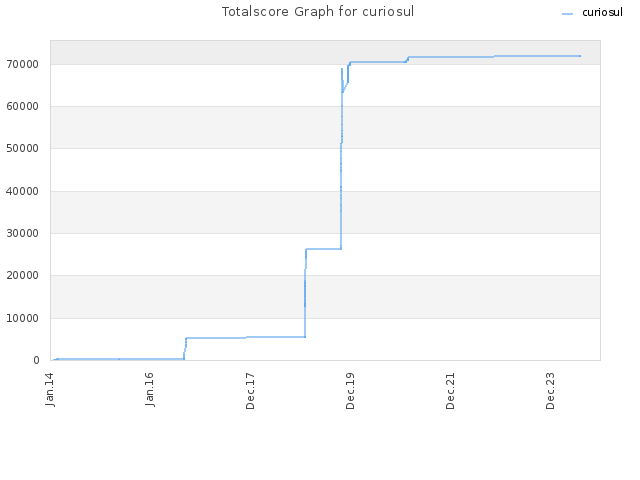 Totalscore Graph for curiosul