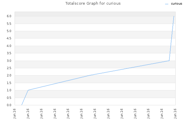 Totalscore Graph for curious