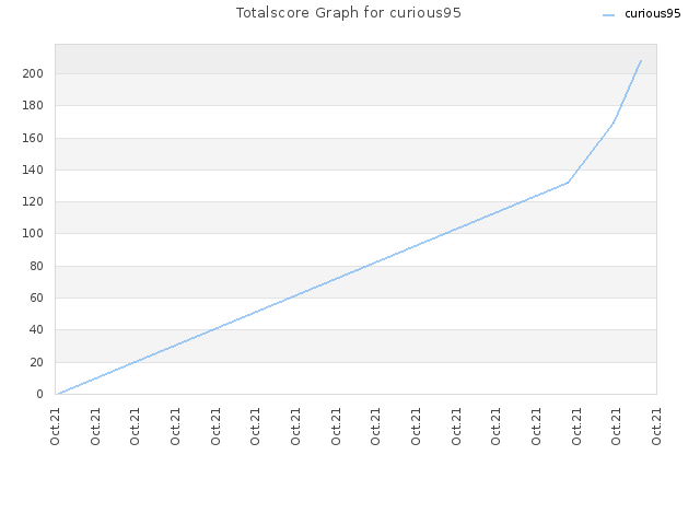 Totalscore Graph for curious95