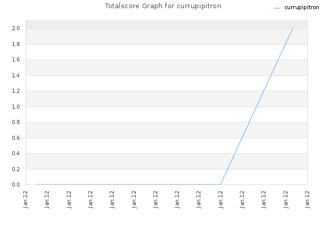 Totalscore Graph for currupipitron