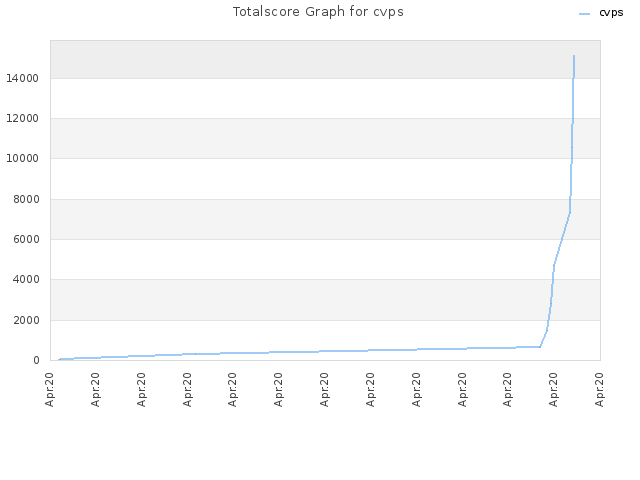 Totalscore Graph for cvps