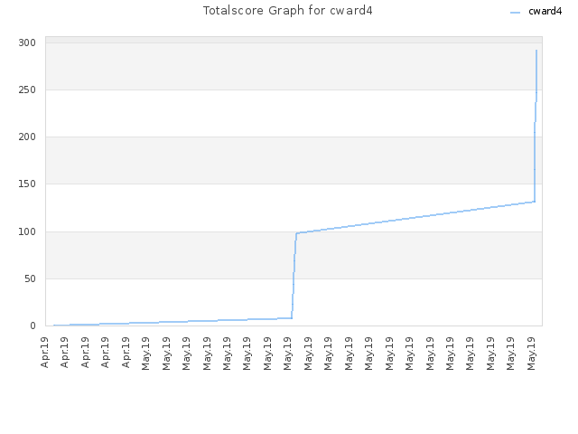 Totalscore Graph for cward4