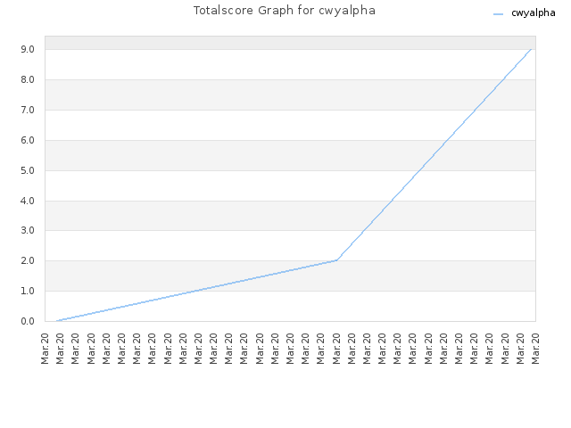 Totalscore Graph for cwyalpha