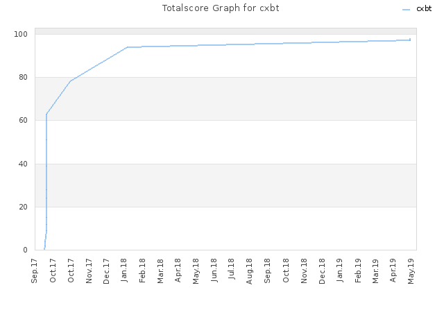 Totalscore Graph for cxbt