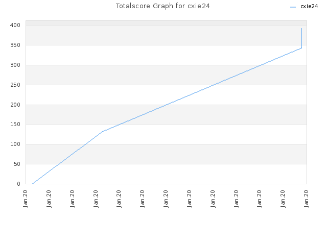 Totalscore Graph for cxie24