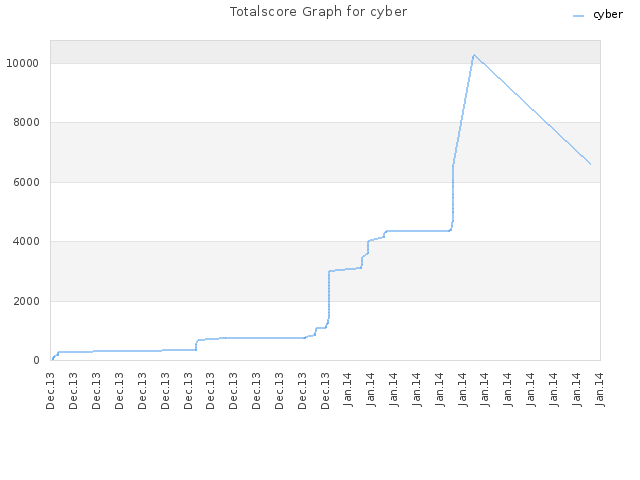 Totalscore Graph for cyber