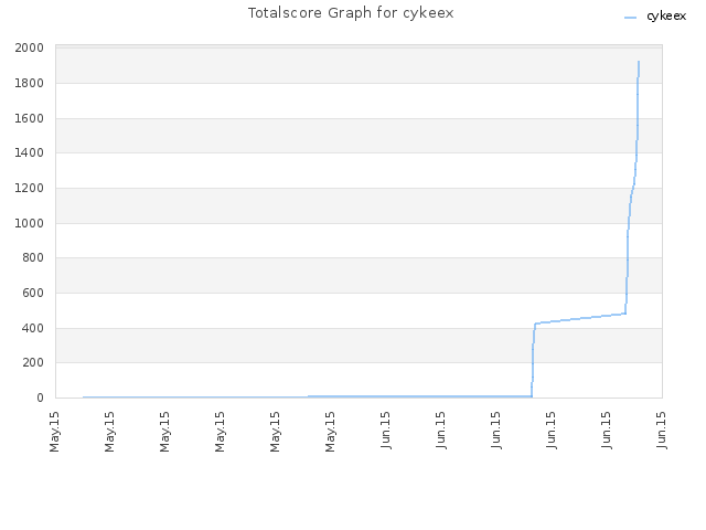 Totalscore Graph for cykeex