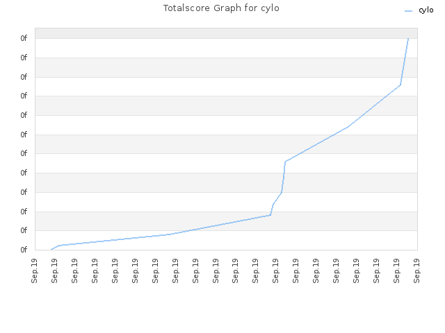 Totalscore Graph for cylo