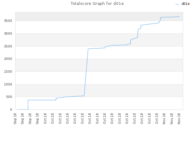 Totalscore Graph for d01e