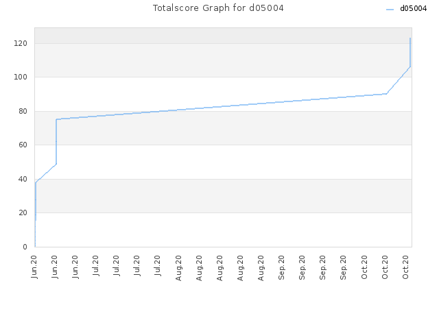 Totalscore Graph for d05004