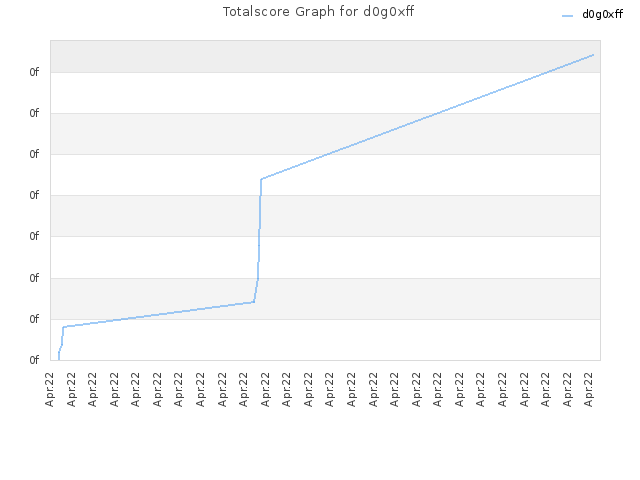 Totalscore Graph for d0g0xff