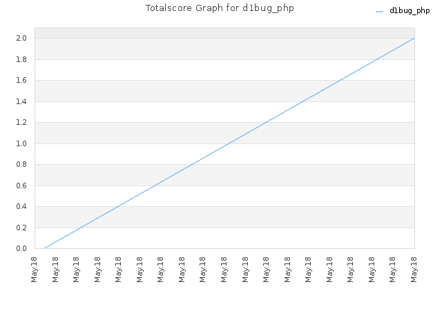 Totalscore Graph for d1bug_php