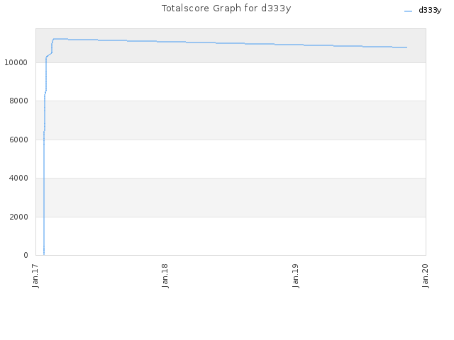 Totalscore Graph for d333y