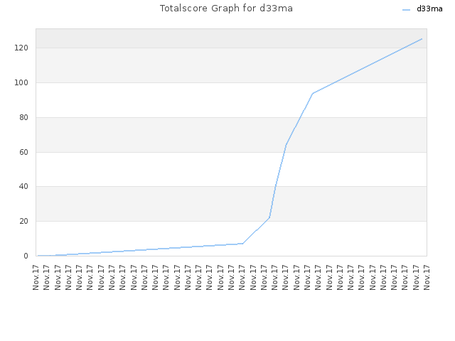 Totalscore Graph for d33ma