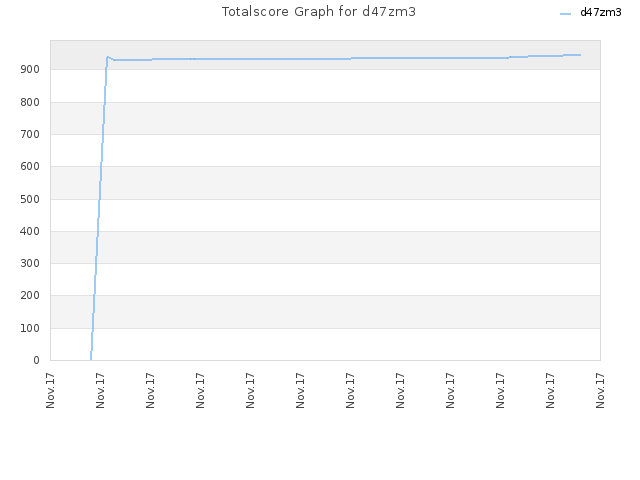 Totalscore Graph for d47zm3