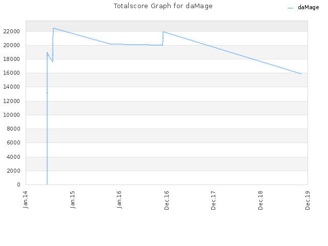 Totalscore Graph for daMage