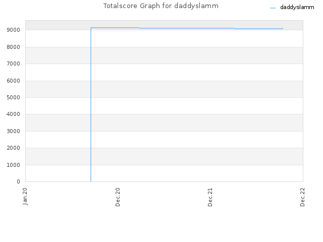 Totalscore Graph for daddyslamm