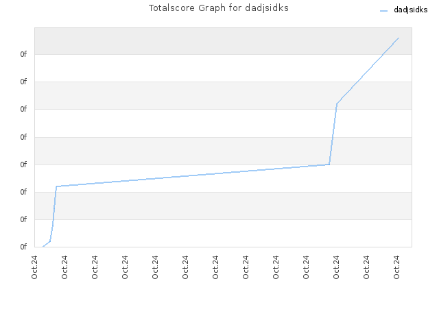 Totalscore Graph for dadjsidks