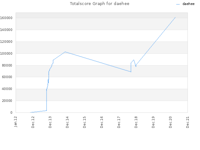 Totalscore Graph for daehee