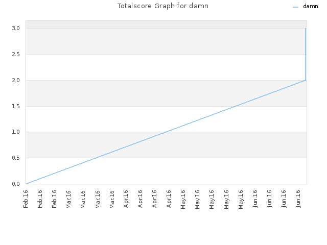 Totalscore Graph for damn