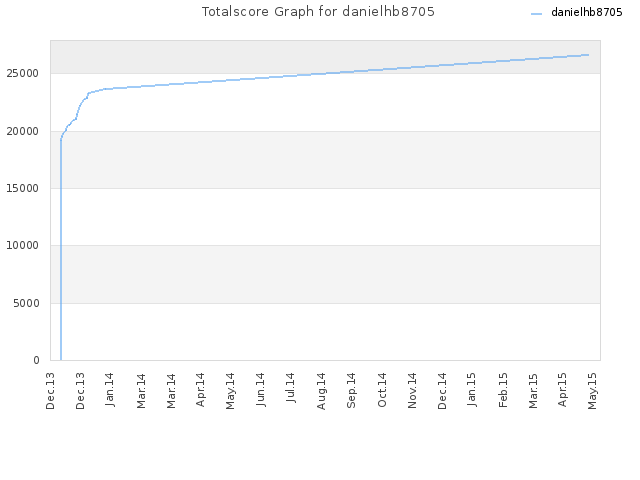 Totalscore Graph for danielhb8705