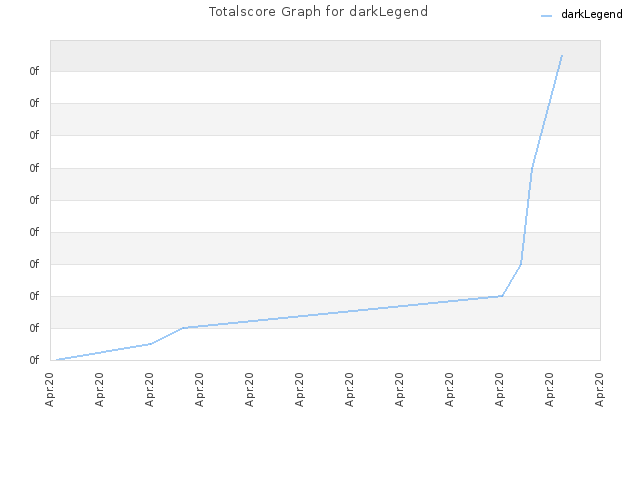 Totalscore Graph for darkLegend