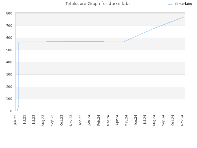 Totalscore Graph for darkerlabs