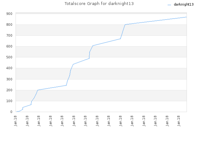 Totalscore Graph for darknight13