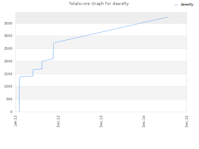 Totalscore Graph for dawelty