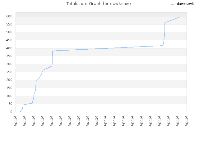 Totalscore Graph for dawksawk