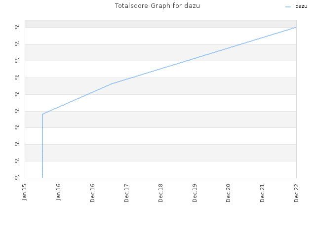 Totalscore Graph for dazu