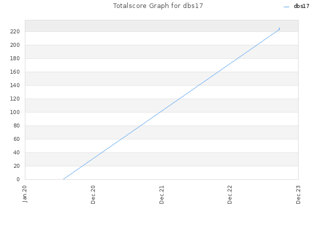 Totalscore Graph for dbs17