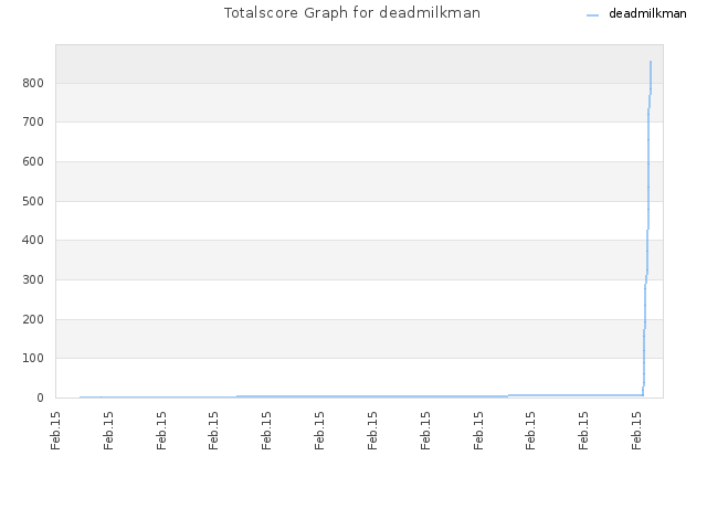 Totalscore Graph for deadmilkman