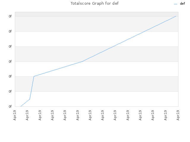 Totalscore Graph for def