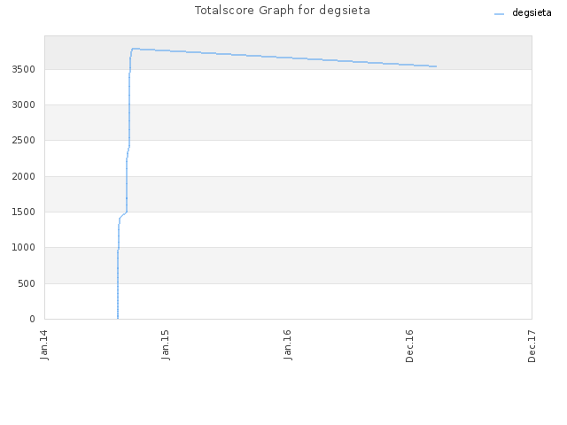 Totalscore Graph for degsieta