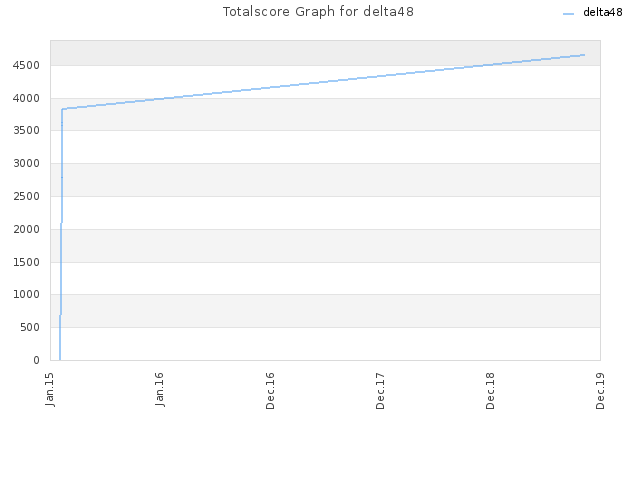 Totalscore Graph for delta48