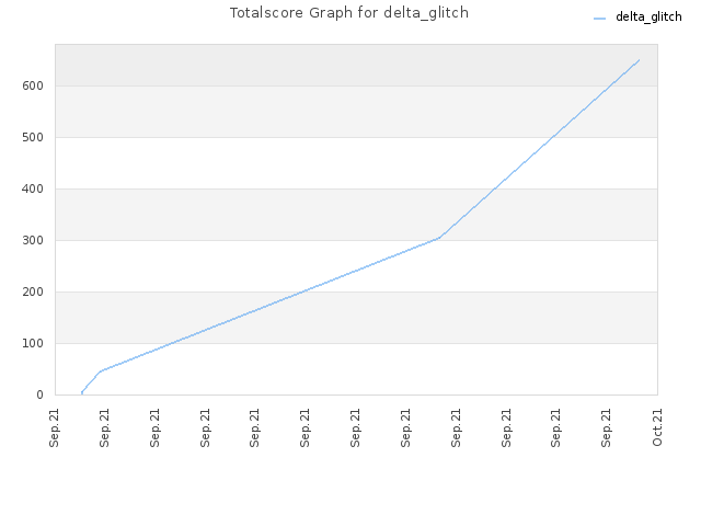 Totalscore Graph for delta_glitch