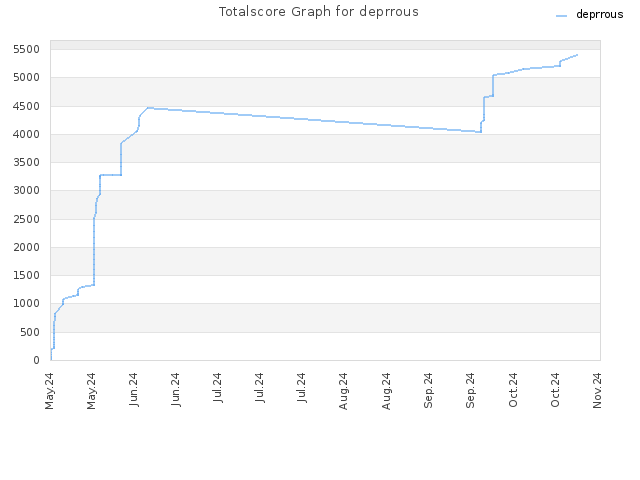 Totalscore Graph for deprrous