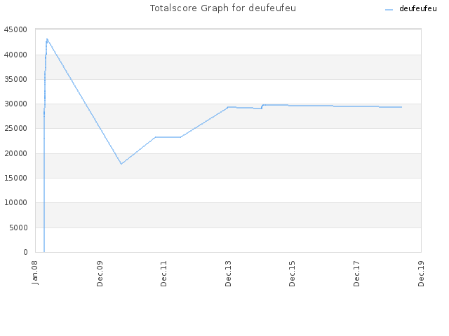 Totalscore Graph for deufeufeu