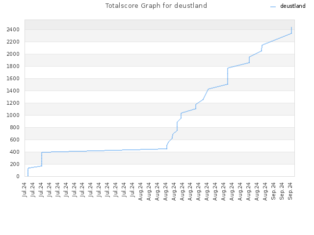 Totalscore Graph for deustland