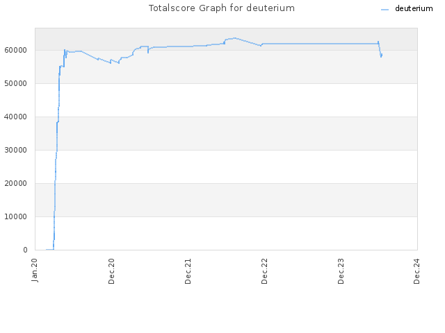 Totalscore Graph for deuterium