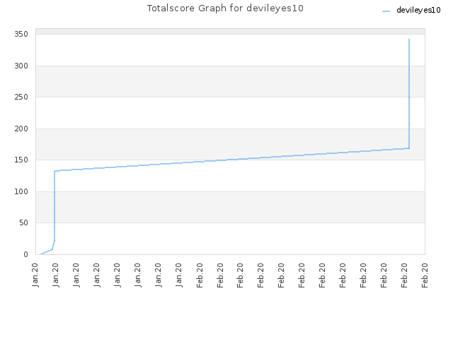 Totalscore Graph for devileyes10